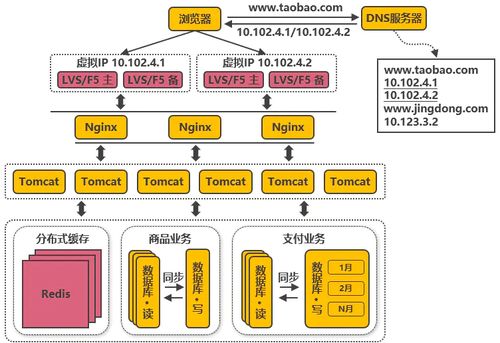 java十年架构的演变